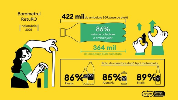 Românii au reciclat peste 8 miliarde ambalaje GRAFICE