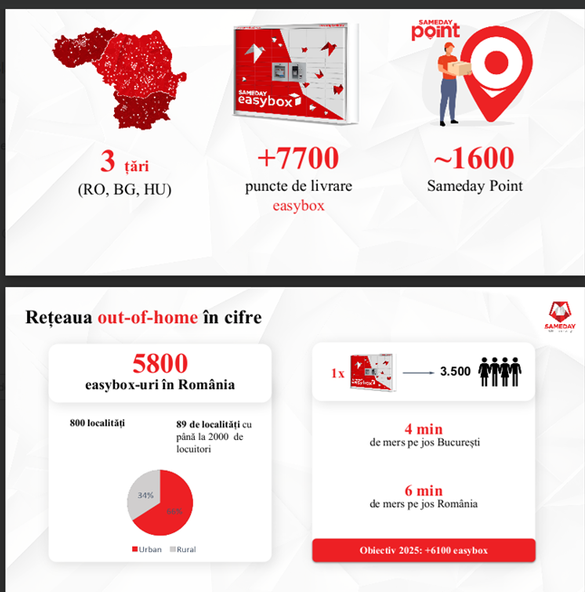 Sameday se împrumută substanțial pentru lockere în România, Ungaria și Bulgaria FOTO