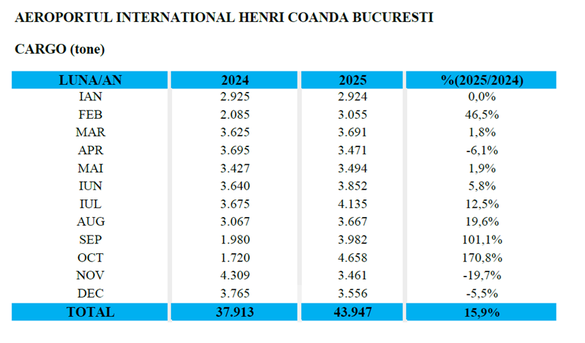 Curierii din România și efectele taxei pe coletele non-UE: Încasări de câteva milioane lei. Nu și-a atins încă obiectivele ca încasări la buget, dar nici reevaluarea nu trebuie făcută după prima lună. Ușoară creștere a zborurilor cargo 