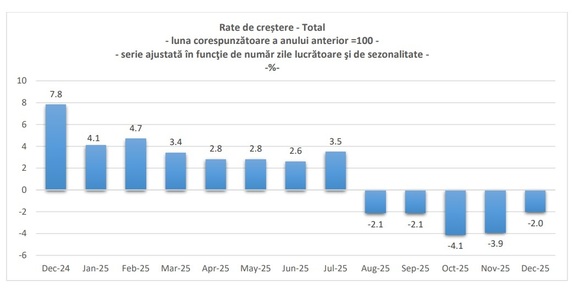 Românii au cumpărat mai puține alimente anul trecut. Vânzările magazinelor au scăzut chiar și de Crăciun