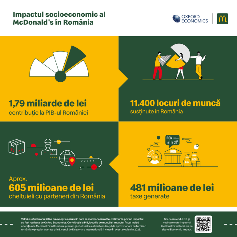 Restaurant McDonald’s modern în România, evidențiind impact economic McDonald’s România, locuri de muncă și investiții locale în 2024. | sursa foto: Profit
