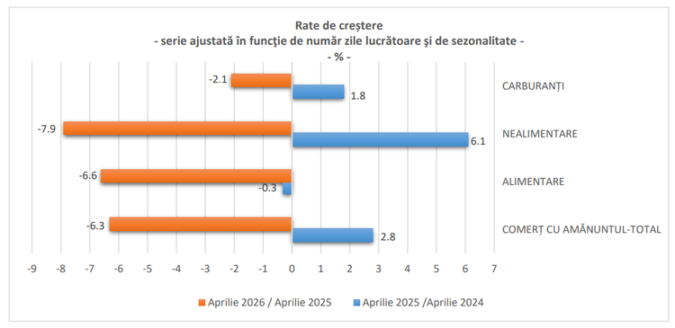 GRAFIC Românii cumpără tot mai puțin. Încasările benzinăriilor au scăzut cu 5%