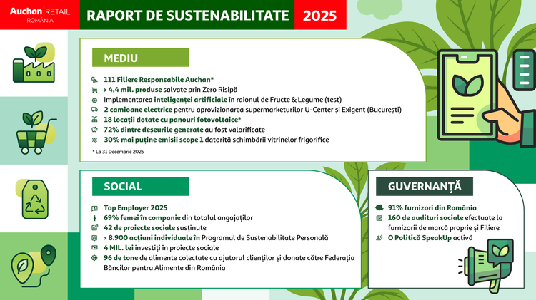 Auchan România publică Raportul de Sustenabilitate 2025: peste 100 de filiere, aproape 4,5 milioane de produse salvate de la risipă și investiții continue în eficiență energetică 