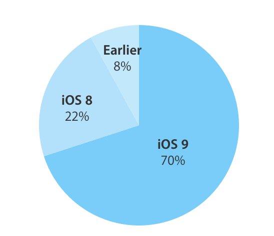 70% din utilizatorii de iPhone folosesc iOS 9. Cea mai nouă versiune de Android are o rată de adopție de 233 de ori mai mică