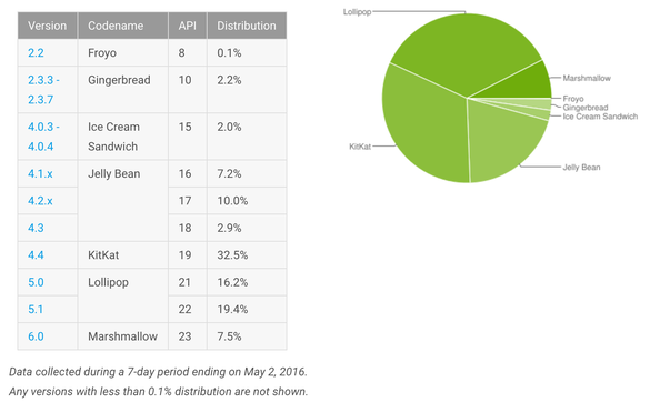Doar 7,5% din smartphone-urile cu Android folosesc cea mai recentă versiune