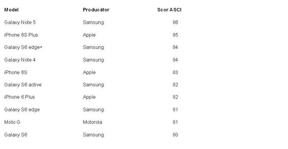 Samsung Galaxy Note 5 este smartphone-ul preferat al americanilor, însă Apple este cel mai apreciat producător