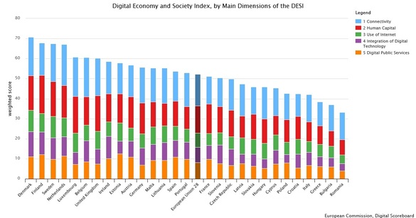 Aproape trei sferturi dintre români nu au competențe digitale de bază, mult peste media UE