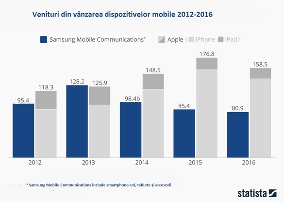 GRAFIC Apple a avut venituri de circa două ori mai mari decât Samsung din vânzarea de dispozitive în ultimii ani