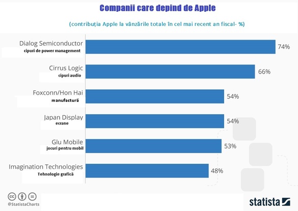 GRAFIC Companiile ale căror venituri s-ar prăbuși fără Apple