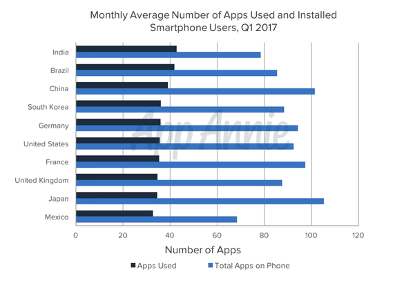 Utilizatorii de smartphone-uri folosesc în medie 9 aplicații pe zi. Timpul de folosire al aplicațiilor este în creștere