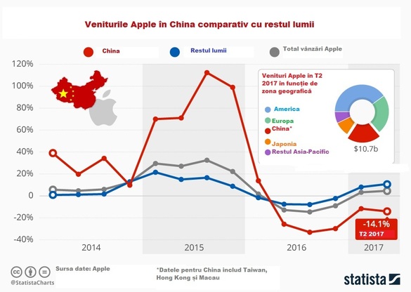 GRAFICE Vânzările de smartphone-uri Apple și Samsung au scăzut drastic în China în primul trimestru. Jucătorii locali câștigă teren