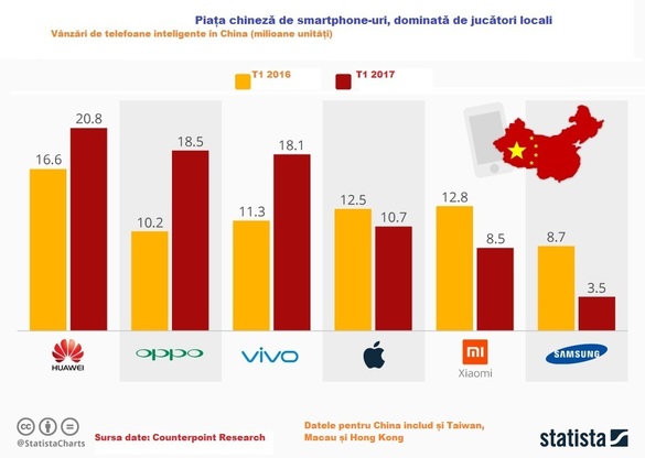 GRAFICE Vânzările de smartphone-uri Apple și Samsung au scăzut drastic în China în primul trimestru. Jucătorii locali câștigă teren