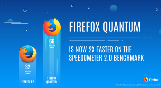 Mozilla lansează Firefox Quantum, un browser care bate Chrome în testele de performanță