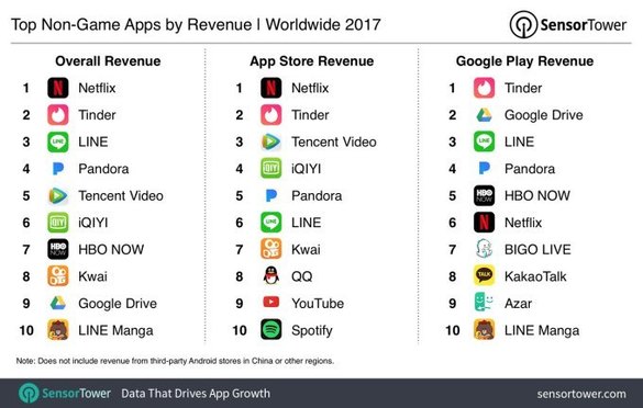 TOP Netflix, aplicația care a obținut cele mai mari venituri în 2017. Facebook, lider la numărul de instalări