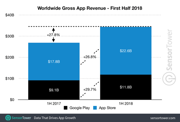 iOS a generat venituri aproape duble comparativ cu Android în prima parte a anului