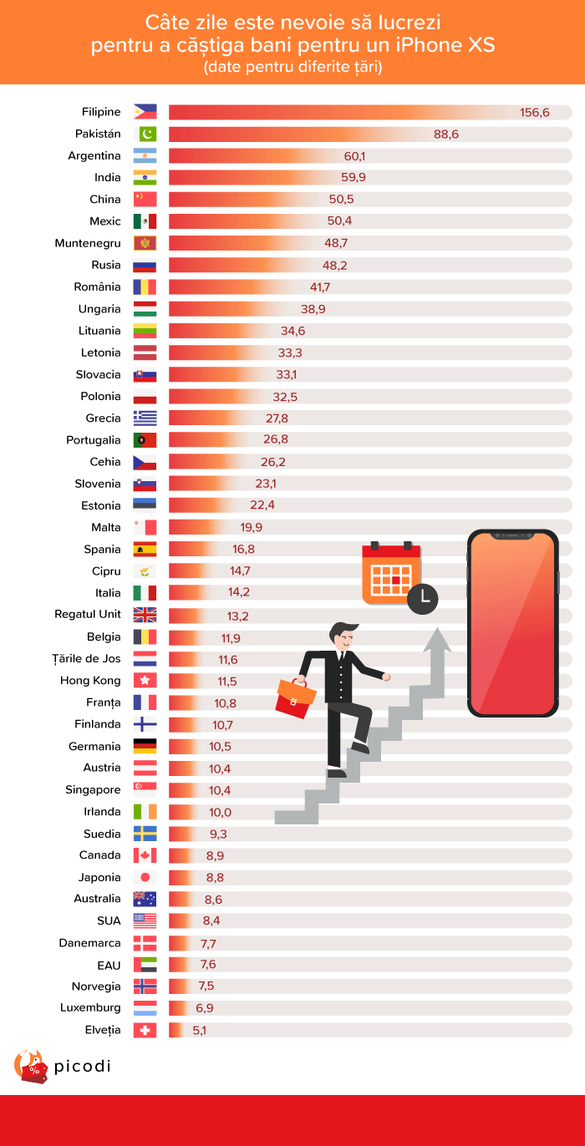 Ultimul model iPhone, cel mai scump din istoria Apple, măsurat în zile de muncă, inclusiv pentru România