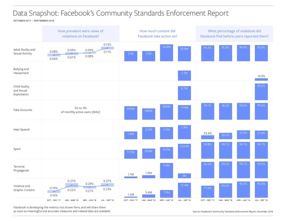 FOTO Facebook a șters miliarde de postări necorespunzătoare și conturi în ultimul trimestru