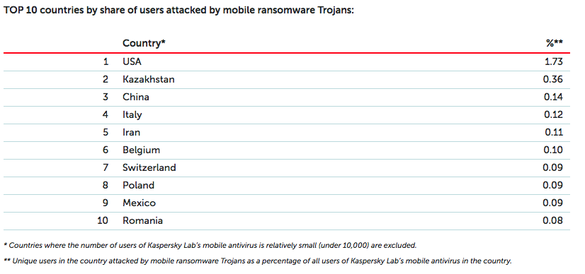 România - în topul țărilor cu cel mai mare procent de utilizatori atacați cu troieni pentru mobil