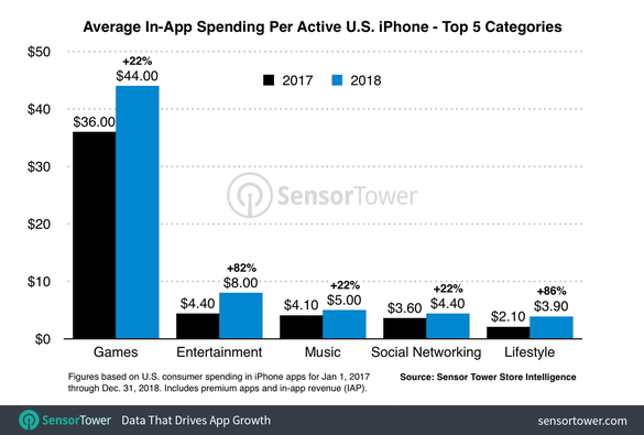 Americanii au cheltuit în medie anul trecut 79 de dolari pe aplicații de iPhone
