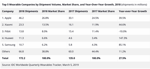 Apple a dominat piața accesoriilor inteligente în 2018