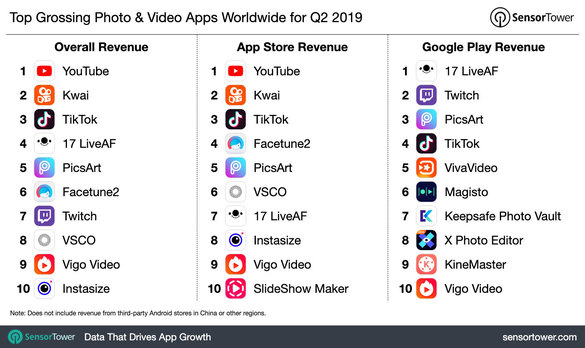 YouTube rămâne serviciul video cu cele mai mari venituri obținute din platformele mobile
