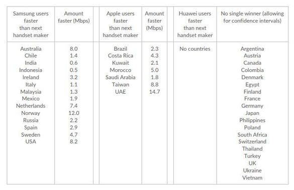 Smartphone-urile Samsung au viteze mai mari de download decât Huawei și iPhone