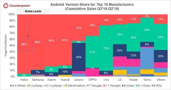Smartphone-urile Nokia stau cel mai bine la update-urile de Android