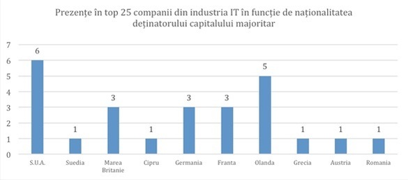 Regiunea București-Ilfov domină industria IT din România. Firmele înființate înainte de anul 1997, cele mai competitive