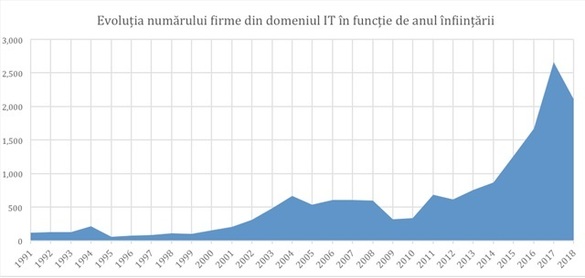 Regiunea București-Ilfov domină industria IT din România. Firmele înființate înainte de anul 1997, cele mai competitive