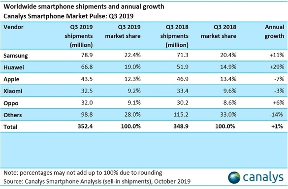 Samsung și Huawei s-au distanțat în topul producătorilor de smartphone-uri