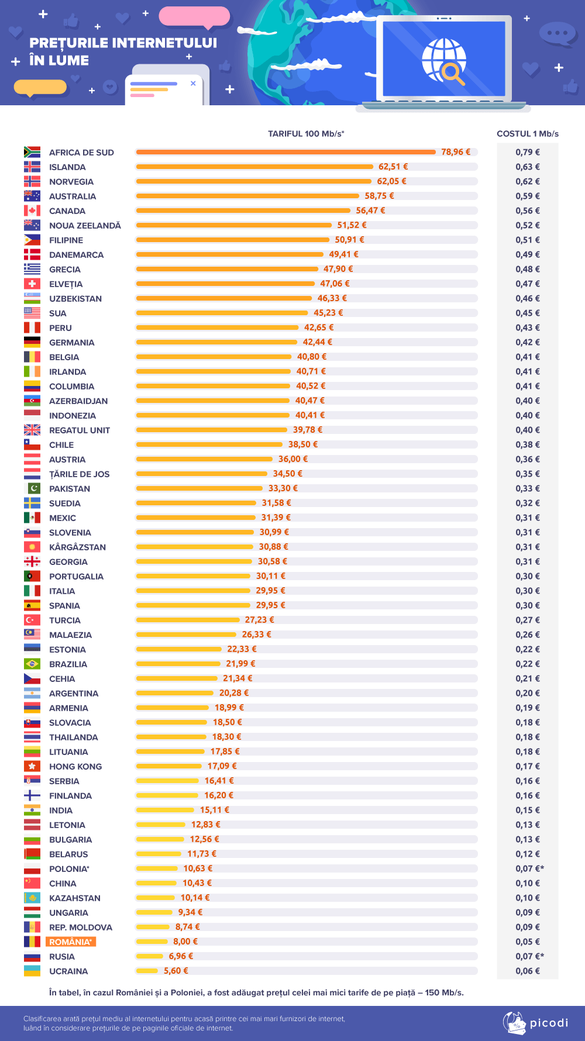 Topul prețurilor pentru internet în lume. Pe ce loc se află România