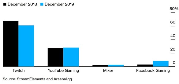 Facebook Gaming este câștigătorul anului trecut pe piața de video streaming pentru jocuri