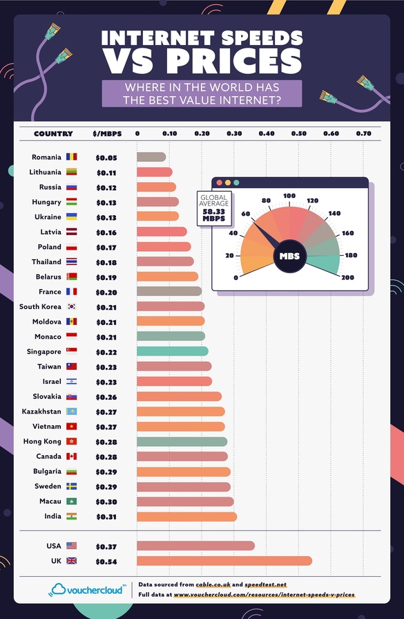 INFOGRAFIC România, locul 1 în lume în funcție de raportul preț/viteză la internet. Unde este cel mai piperat cost