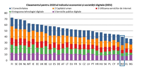 GRAFIC DESI 2020: România rămâne la coada UE în ceea ce privește digitalizarea economiei, inclusiv din cauza instabilității politice