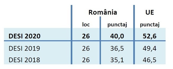 GRAFIC DESI 2020: România rămâne la coada UE în ceea ce privește digitalizarea economiei, inclusiv din cauza instabilității politice