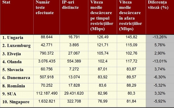 Coronavirus: Viteza internetului în România a scăzut cu 5% pe durata restricțiilor, mai lent decât media globală. Surpriză în topul țărilor cu cel mai rapid internet