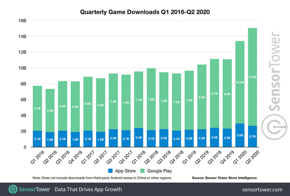 INFOGRAFICE Pandemia continuă să crească veniturile producătorilor de jocuri mobile