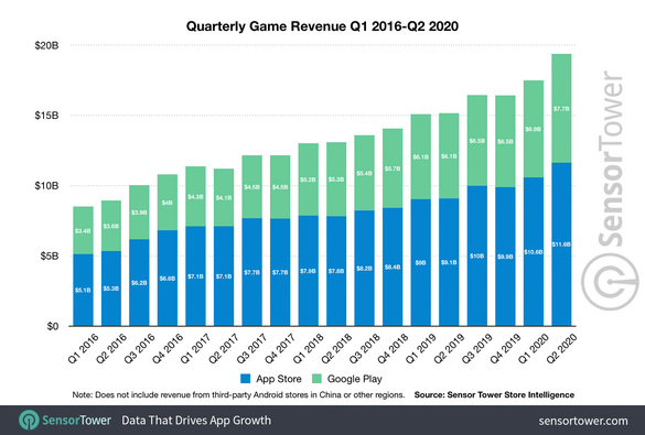 INFOGRAFICE Pandemia continuă să crească veniturile producătorilor de jocuri mobile