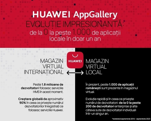 Huawei AppGallery la un an de la lansare: Peste 1.000 de aplicații românești și zeci de mii de utilizatori activi