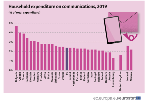 INFOGRAFIC România a avut cea mai mare creștere a cheltuielilor pentru comunicații din UE în ultimul deceniu