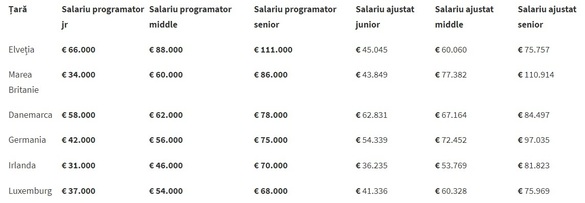 Programatorii români câștigă cu până la 25% mai mult decât specialiștii IT din regiune. Deficit de 15.400 programatori și din cauza emigrării. Peste 6.000 experți muncesc de la distanță pentru firme de IT din străinătate. TABELUL salariilor