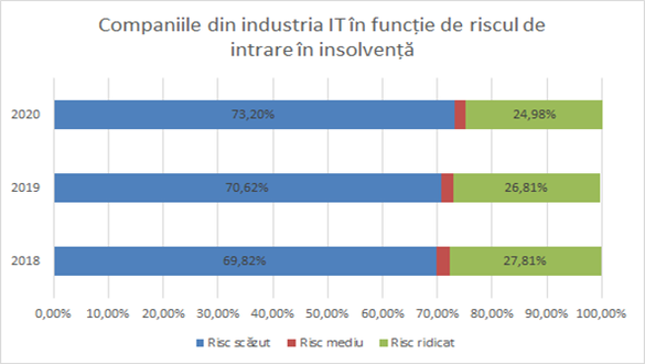 INFOGRAFIC Termene.ro - Impactul pandemiei asupra industriei IT: Afacerile și profitabilitatea, în creștere. Numărul de angajați a scăzut