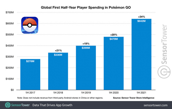 INFOGRAFIC Pokémon GO a “prins” 5 miliarde în 5 ani