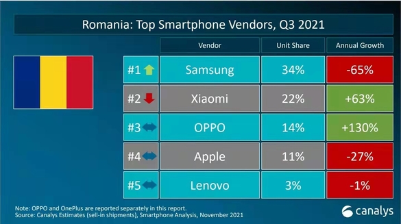 Samsung și Xiaomi conduc piața de smartphone-uri din România. Oppo devine al treilea jucător