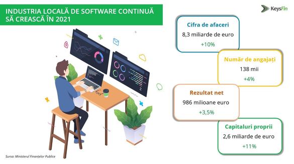 INFOGRAFIC Industria locală de software va continua să crească în 2021 cu aproximativ 10% și va atinge un nou nivel record, de peste 9,2 miliarde de euro