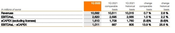 Orange - afaceri locale de 384 milioane euro în T1. Bază în creștere de 3 ori pentru YOXO