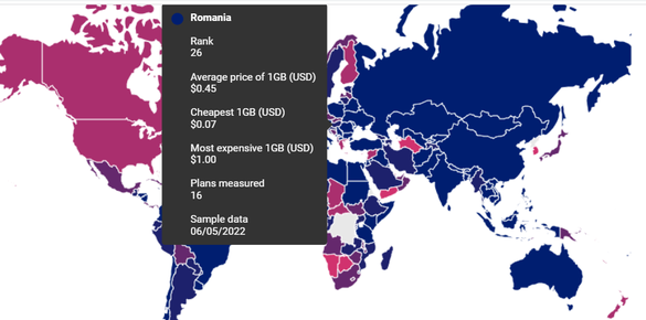 România urcă puternic în Topul țărilor cu cel mai ieftin internet mobil