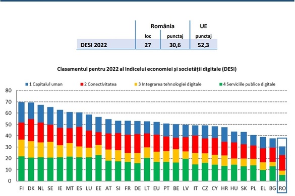 GRAFIC România rămâne și în acest an ultima din UE la digitalizare