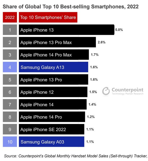 TABEL 8 dintre cele mai vândute 10 smartphone-uri din 2022 sunt iPhone-uri