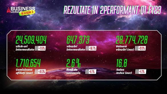 2Performant - Rezultatele generate în primul trimestru creează premisele pentru depășirea bornelor 